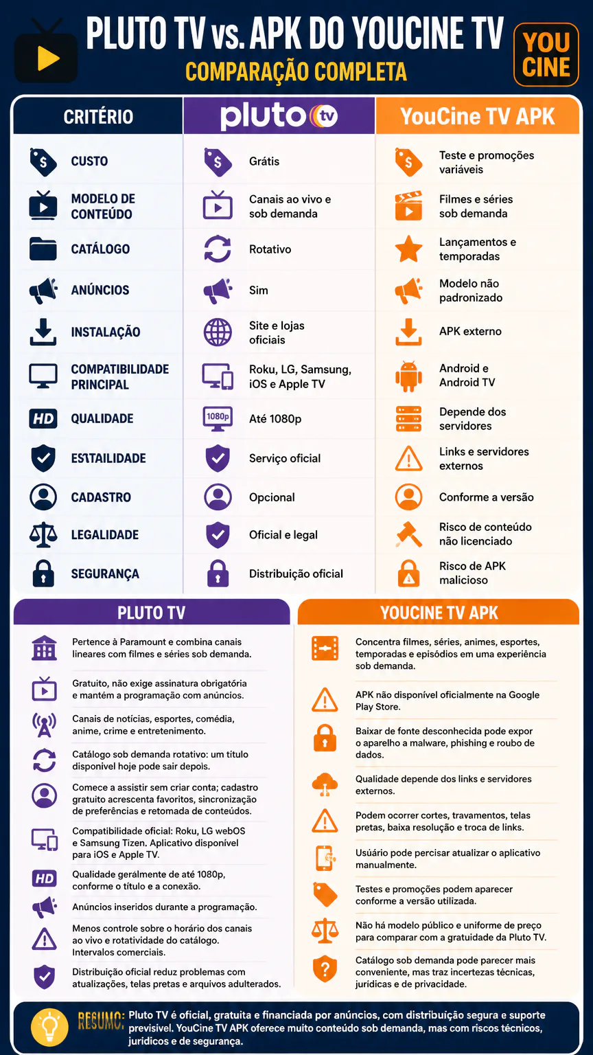 Infográfico compara Pluto TV e YouCine TV