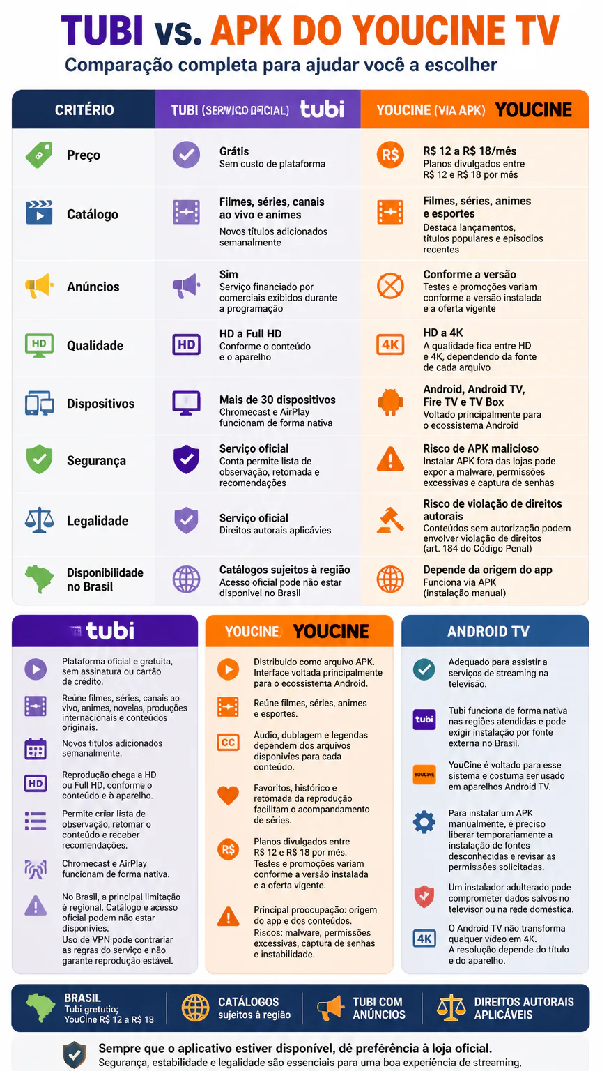 Infográfico comparando Tubi e YouCine TV