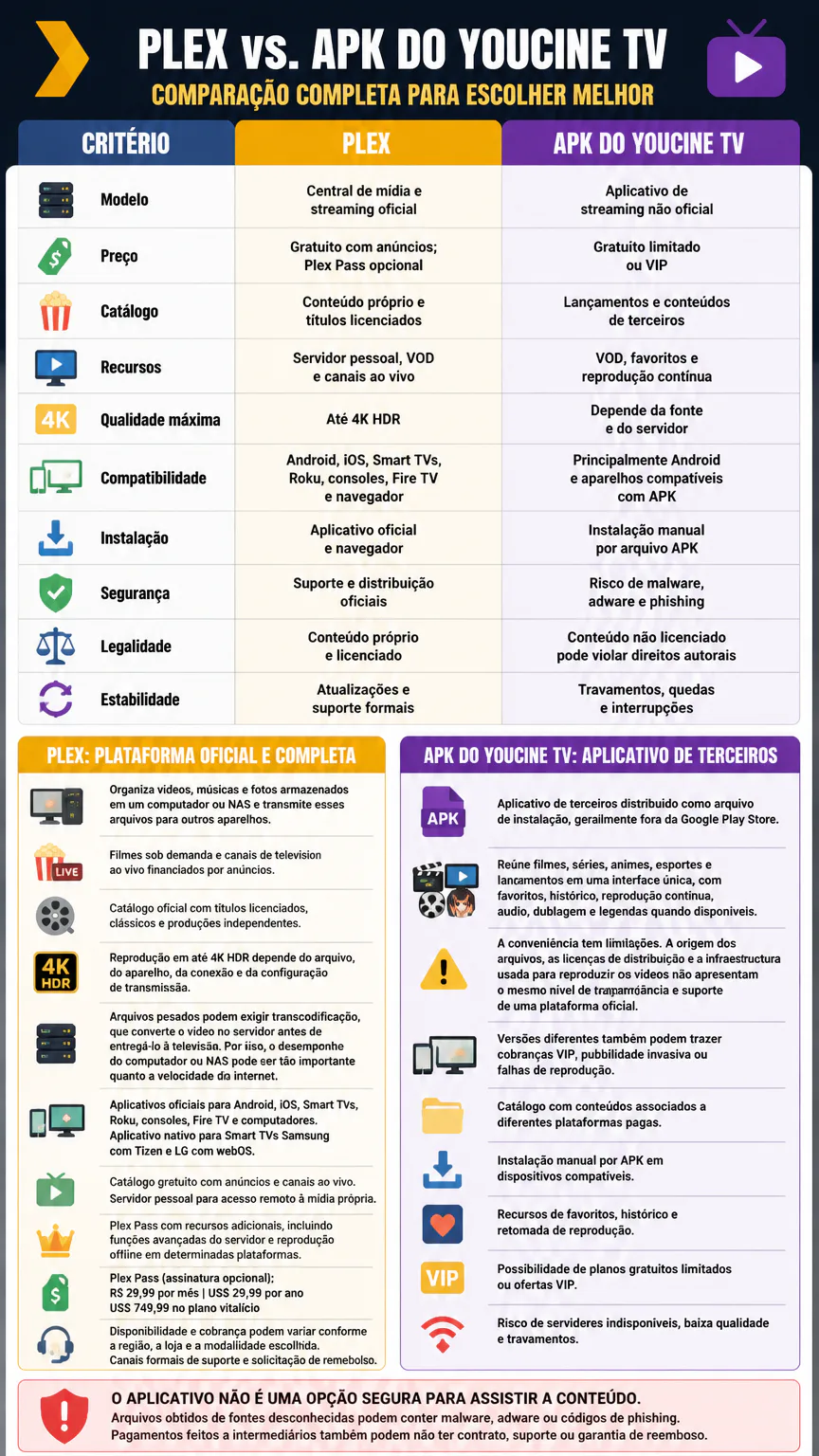 Infográfico compara Plex e APK do Youcine TV