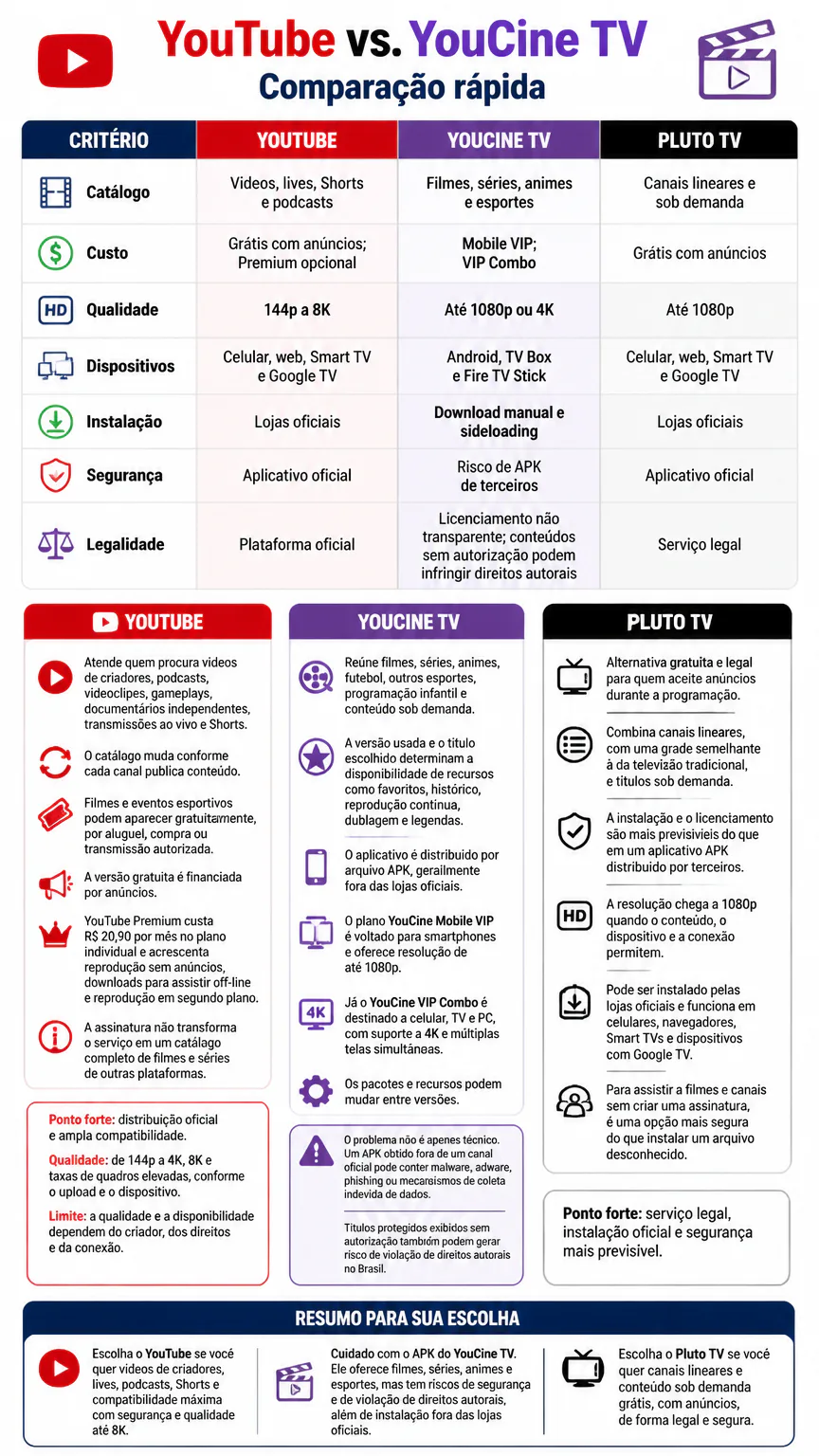 Infográfico comparando YouTube, YouCine TV e Pluto TV